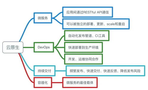 拐點已至 今天，你的企業云原生了嗎？——企業網絡技術服務的新時代